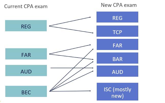 CPA Exam Blueprint for 2025 | Becker